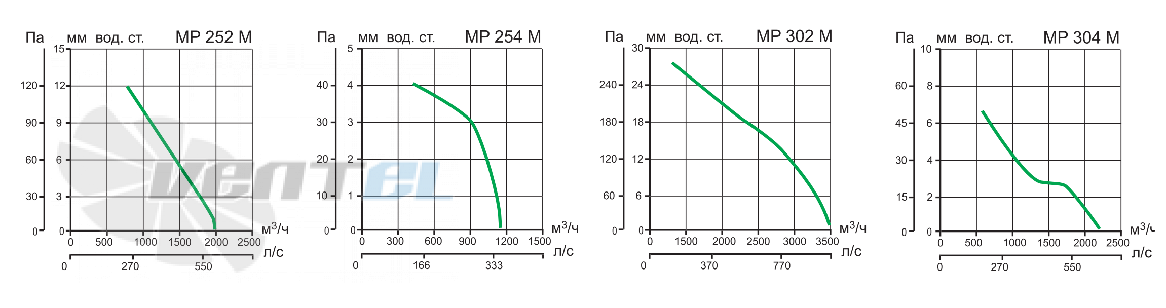 Vortice MP 254 M - описание, технические характеристики, графики